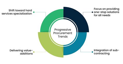 Benchmarking Integrated Facilities Management Best Practices 