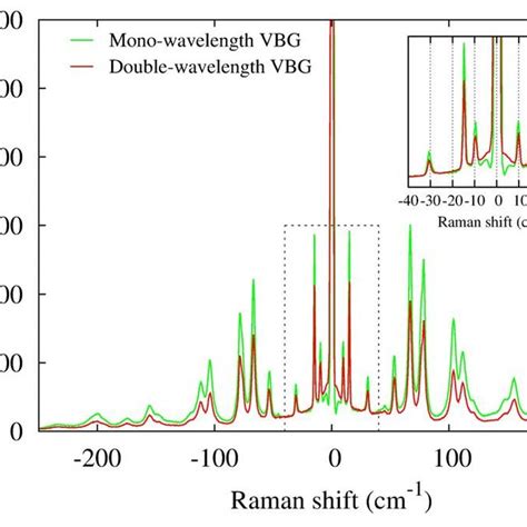 Ultra Low Frequency Raman Spectra Left Raman Spectra Of L Cystine