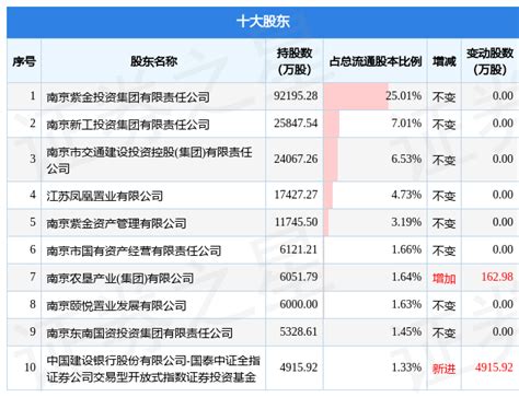 11月4日南京证券发布公告，其股东减持600万股刘强东转让所持京东产发股份数据内容