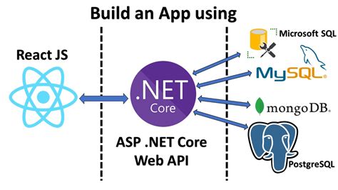 React Js And Net Core Web Api Full Stack Master Course