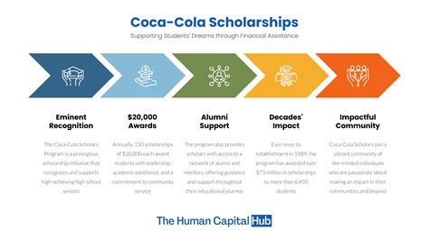 Coca Cola Scholarships