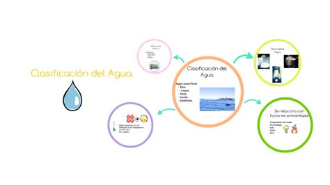 Clasificacion Del Agua By Michelle Herrera On Prezi