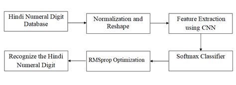 Block Diagram Proposed Handwritten Digit Recognition System Download Scientific Diagram
