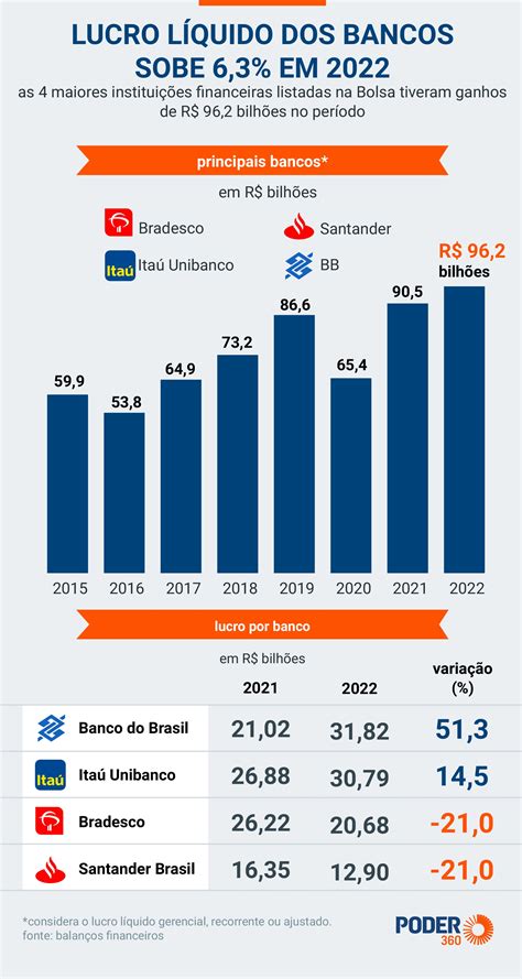 Principais bancos lucram R 96 2 bilhões em 2022