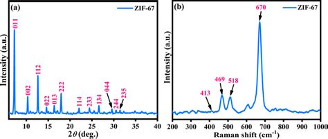 A X Ray Diffraction Pattern And B Raman Spectrum Of Synthesized Zif