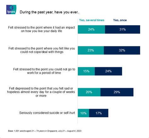 Singaporeans Deem Mental Health As The Biggest Health Problem Ipsos