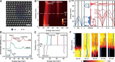 Atomic Scale Probing Of Heterointerface Phonon Bridges In Nitride