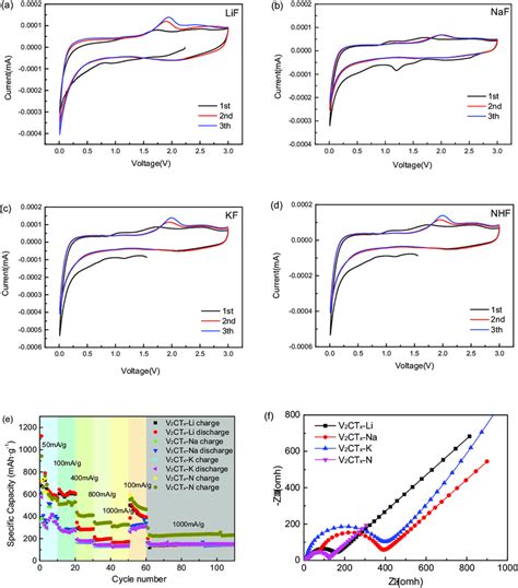 Characterization Of Li Ion Batteries Made Using Different V Ct X