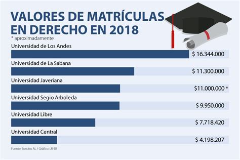 El promedio de costo de matrícula para estudiar derecho es de 10