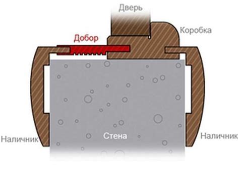 Доборы на межкомнатную дверь: что это, виды, установка своими руками