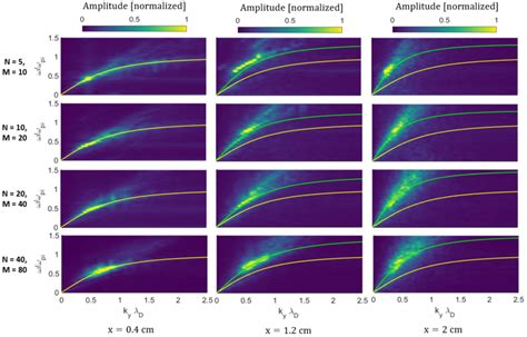 Dispersion Plots Of The Azimuthal Electric Field Oscillations At The