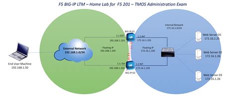 How To Setup A F5 BIG IP LTM Virtual Lab On VMware Fusion Network