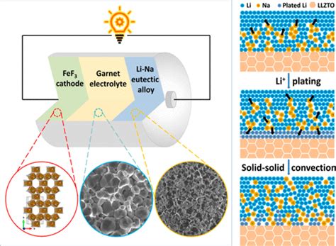 Garnet Based Solid State Lithium Fluoride Conversion Batteries