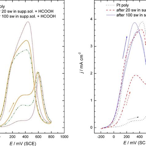 Cyclic Voltammograms For The Oxidation Of M Hcooh In M H So