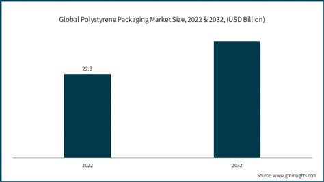 Polystyrene Packaging Market Size Share Trends