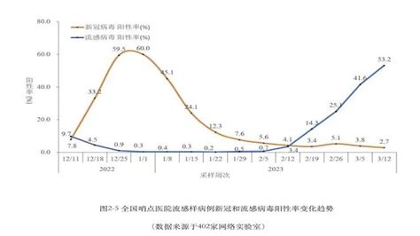 全国哨点医院流感阳性率连续七周攀升，甲流流行拐点是否要来了？