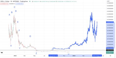 Spell Token Spell Price Prediction