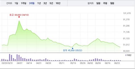 코스모신소재·코스모화학 모두 상승특히 코스모화학 5거래일만에 2 상승