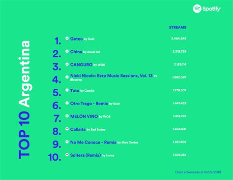 Spotify ¡mirá El Top 10 De Lo Más Escuchado En Argentina