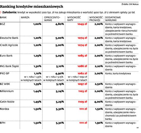 Gdzie Po Kredyt Hipoteczny Z Wysokim Wk Adem Oto Najnowszy Ranking