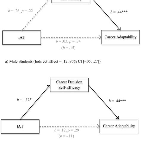 Moderated Mediation Results Of Hypothesized Model Testing The Indirect