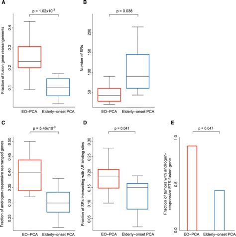 Integrative Genomic Analyses Reveal An Androgen Driven Somatic