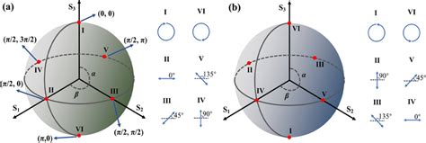 Polarization Azimuth Angle Of Electromagnetic Wave A Before And B After