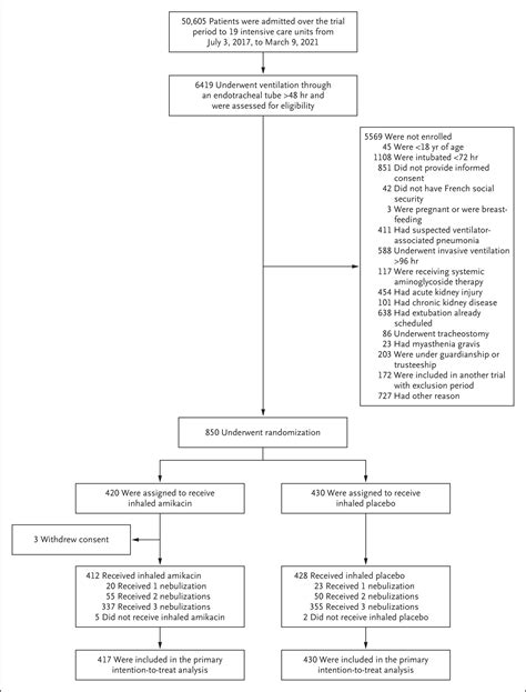 Inhaled Amikacin To Prevent Ventilator Associated Pneumonia Nejm