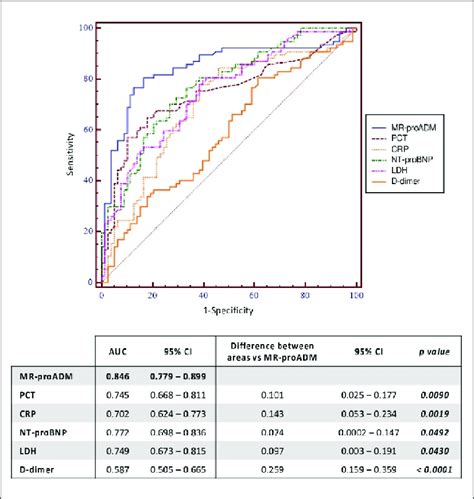 Roc Curves Of Mr Proadm Pct Crp Nt Probnp Ldh And D Dimer And Their