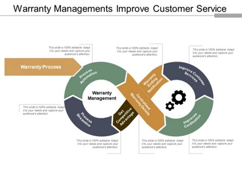 Warranty Managements Improve Customer Service Ppt Powerpoint