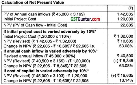 Risk Analysis In Capital Budgeting Ca Inter Fm Question Bank Gst Guntur