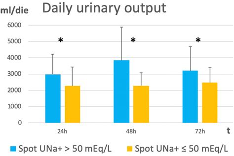 Daily Urine Output During The First 72 H Of Hospitalization P