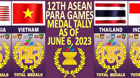 June Asean Para Games Medal Tally Update Day Youtube