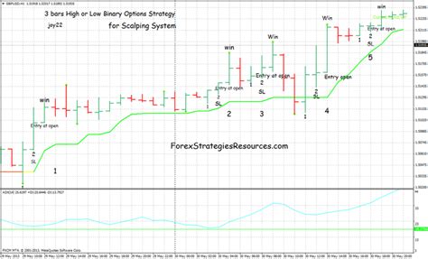 Strat Gie De N Gociation Des Options Binaires En Minutes Fx