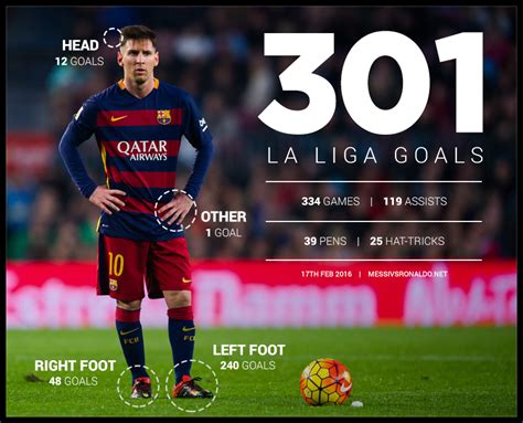 Messi Breaks 300 La Liga Goals Barrier - Messi vs Ronaldo