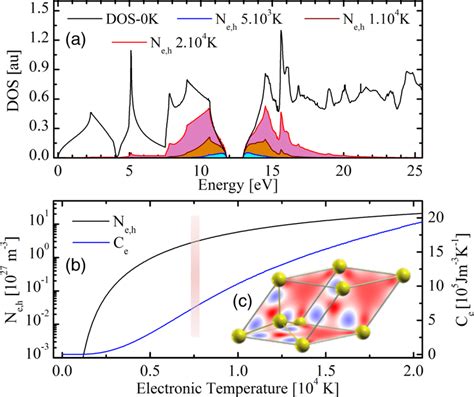 (a) Density of states of silicon, with a band gap artificially... | Download Scientific Diagram