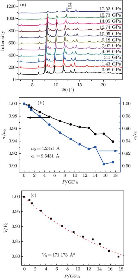 A The Synchrotron X Ray Diffraction Patterns For Bafznas At Different