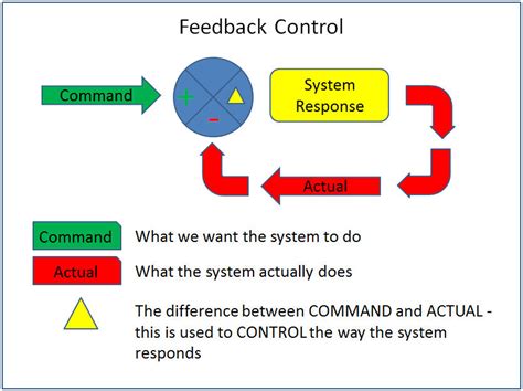 Feedback Systems And Feedback Control Systems - Riset