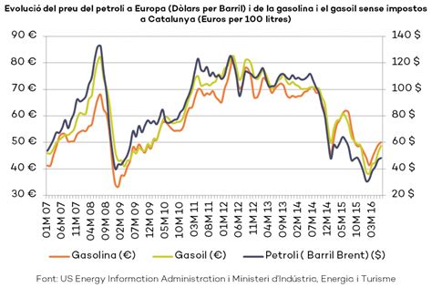 ¿evoluciona El Precio De Los Carburantes De Acuerdo Con El Precio Del