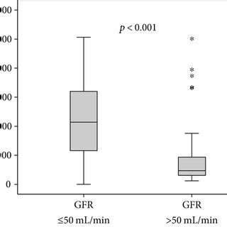 Serum GDF 15 Concentrations In Critically Ill Patients And Sepsis A