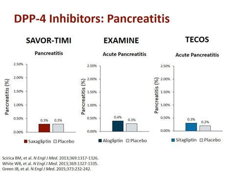 Ppt T2dm Cv Safety And Efficacy Dpp 4 Inhibitors In Focus Powerpoint Presentation Id8937519