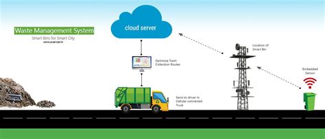 Smart Waste Management Solutions In Smart Cities By Avancer Software