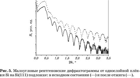 Low Angle X Ray Reflectivity Curves 0154 Nm For A Single Layer Si