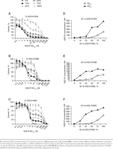 Figure 4 From Development Of A Chimeric Replicon System For Phenotypic