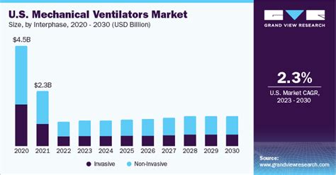 U S Mechanical Ventilator Market Report 2022 2030