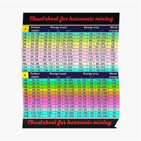 Harmonic Mixing Camelot Wheel Poster