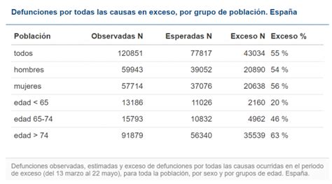 Los Registros Civiles Añaden Ahora 13 000 Muertes Más Desde El Inicio