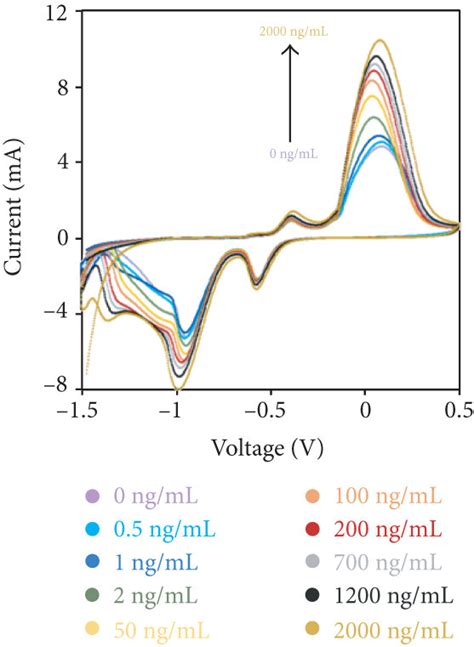 Representative Cyclic Voltammograms Of The Cuo Nrs In M Naoh