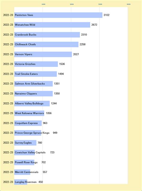 BCHL 2022-23 team attendance at hockeydb.com