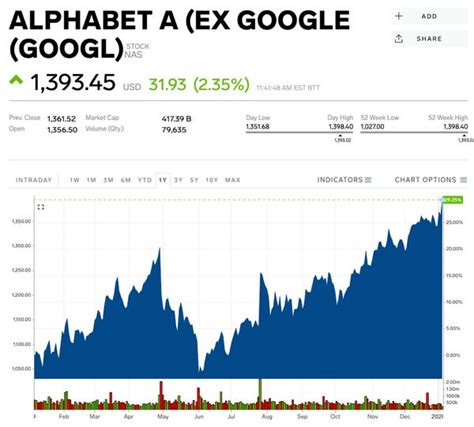 Alphabet stock price surges to a record high after analyst upgrade ...